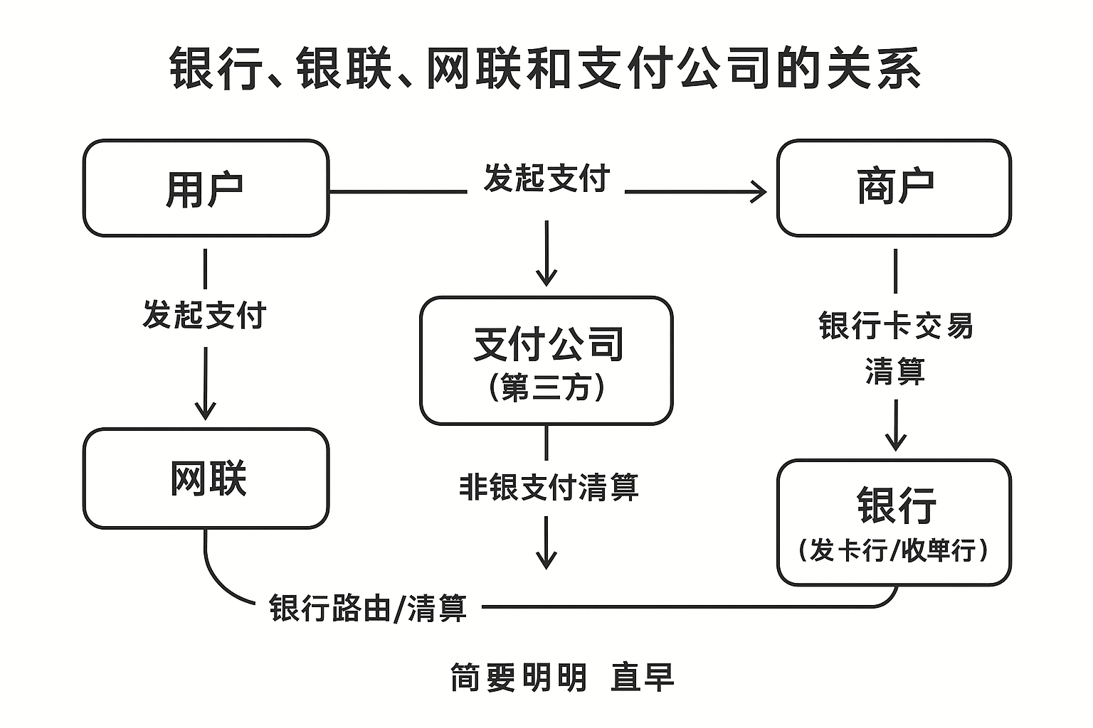 银行、银联、网联和支付公司是什么关系?一篇文读懂