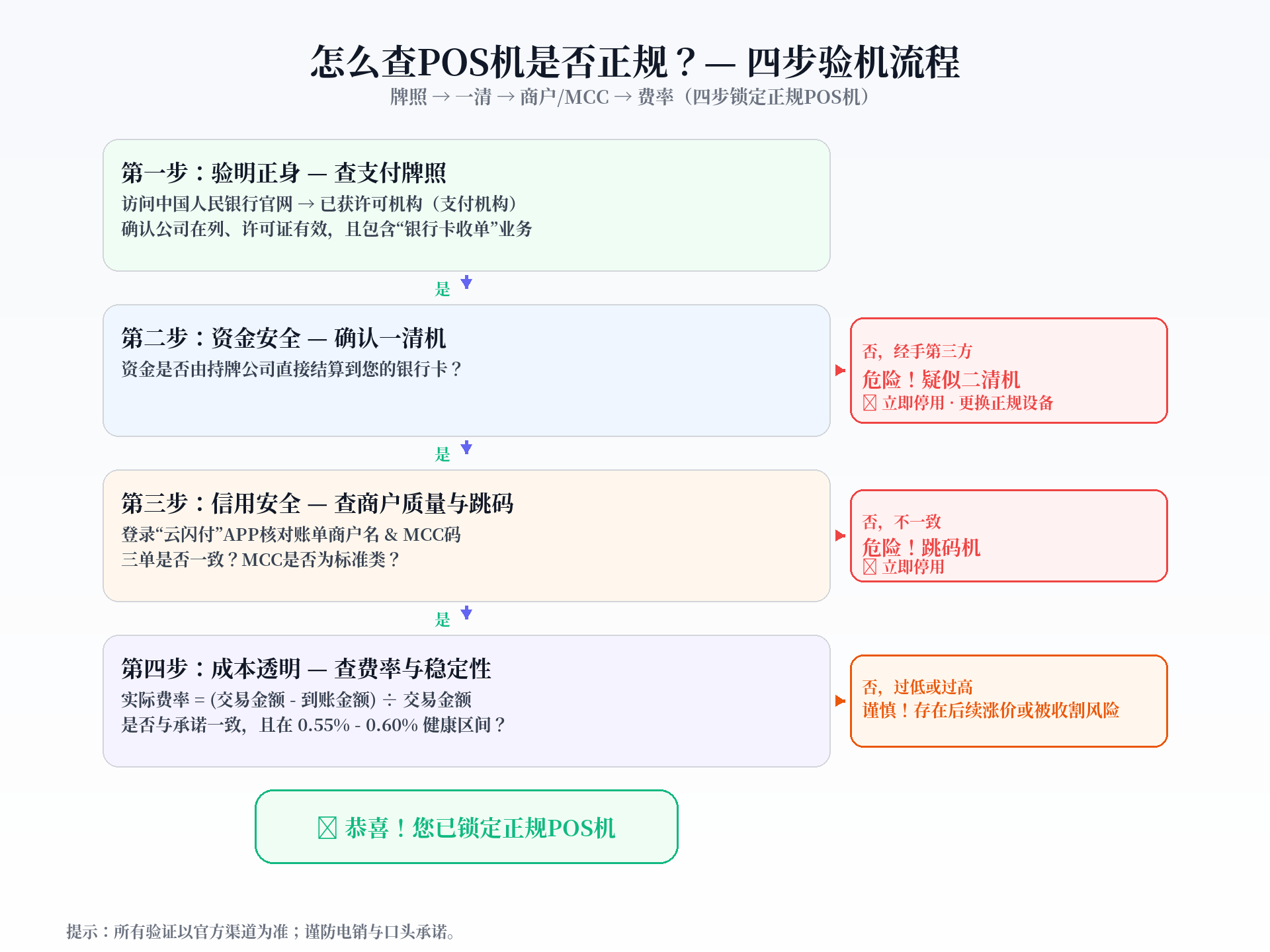 怎么查POS机是否正规?2025年终极验机指南(四步锁定)
