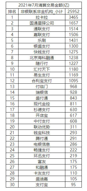 2021年7月各支付机构POS机整体总交易量数据