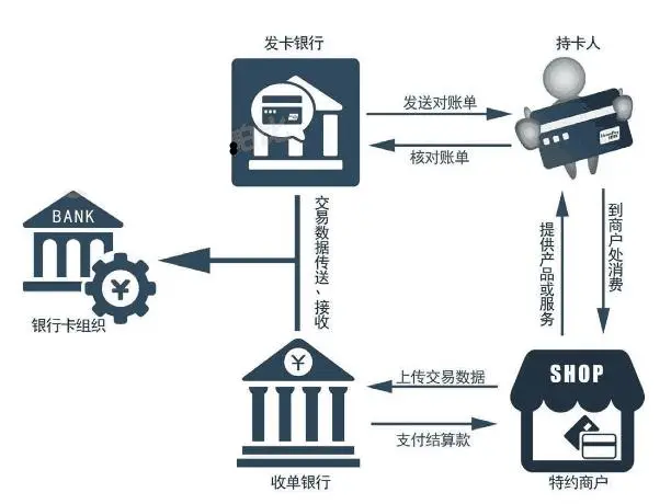 POS机刷卡到账的流程：经过几方