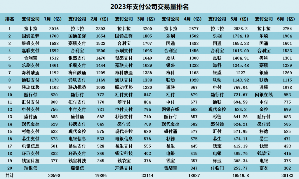 2023年上半年支付公司交易量