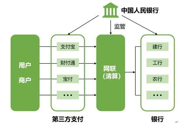 一文看懂网联的支付业务流程图