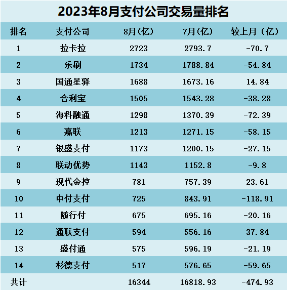 2023年8月支付公司交易量排行