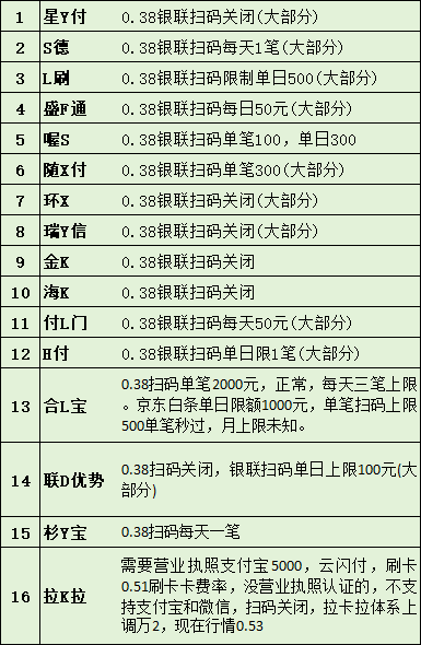 0.38小额费率调整受限