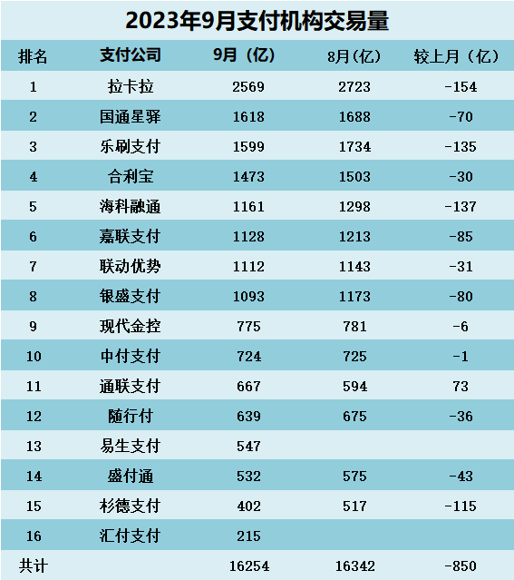 2023年9月支付机构交易量排名