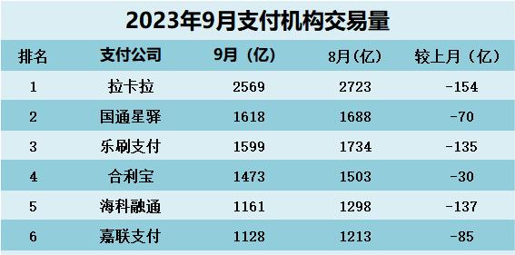 2023年9月支付公司交易量