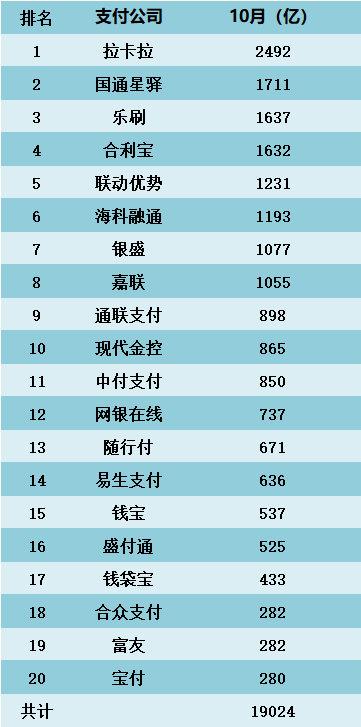 2023年10月支付机构交易量排名