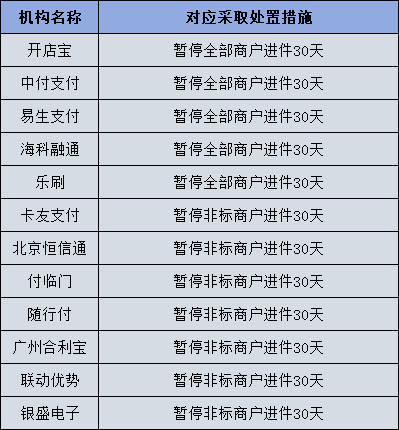 12家支付公司暂停商户进件30天