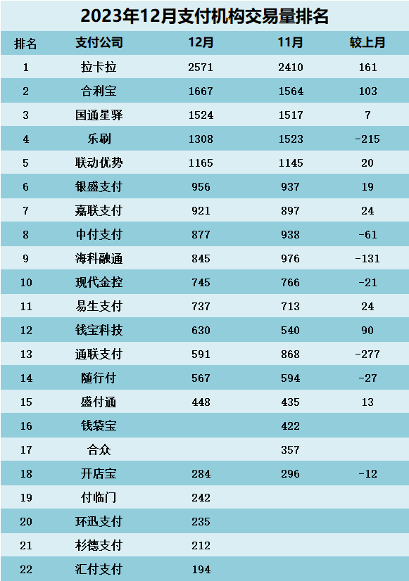 2023年12月支付公司交易量排名