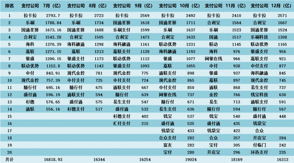 2023年下半年支付公司交易量排名