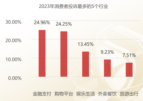 2023年消费者投诉最多的5个行业