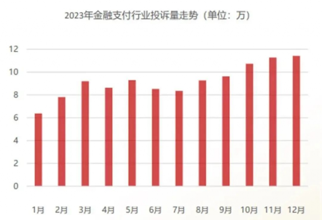 2023年金融支付行业投诉量走势