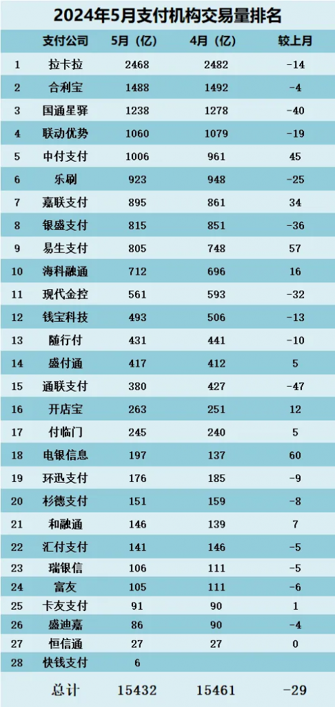 2024年5月支付机构交易量排名