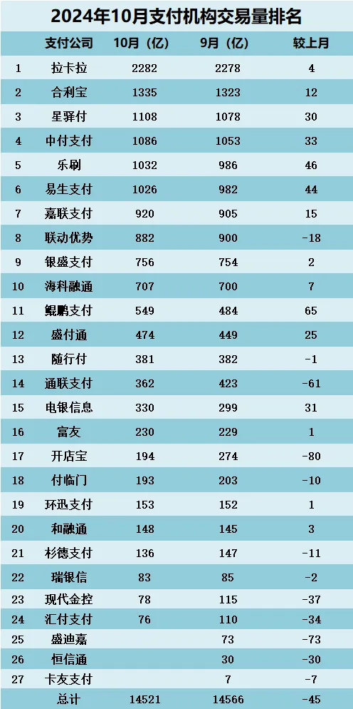2024年10月支付公司交易量排名已公布