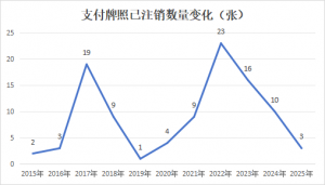 2014-2025年支付牌照的注销情况