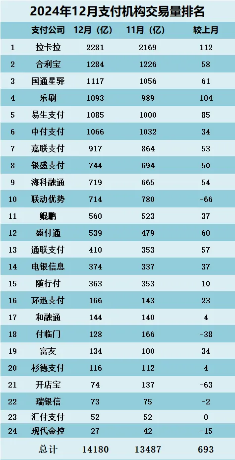 2024年12月支付公司交易量